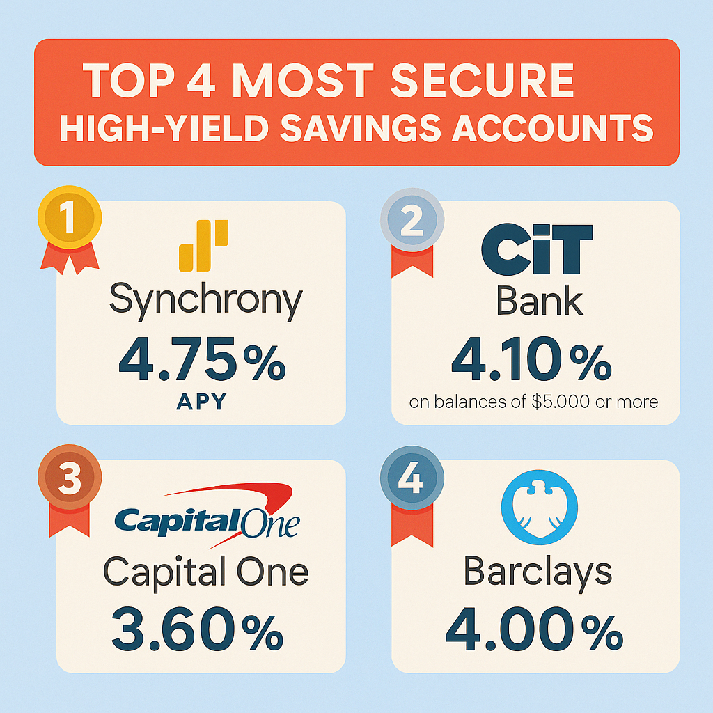 Top 4 Most Secure High-Yield Savings Accounts with the Highest Yields